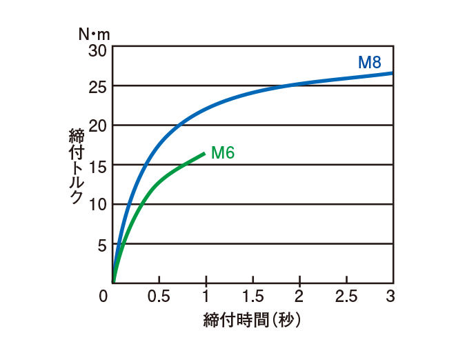 締付トルク目安表