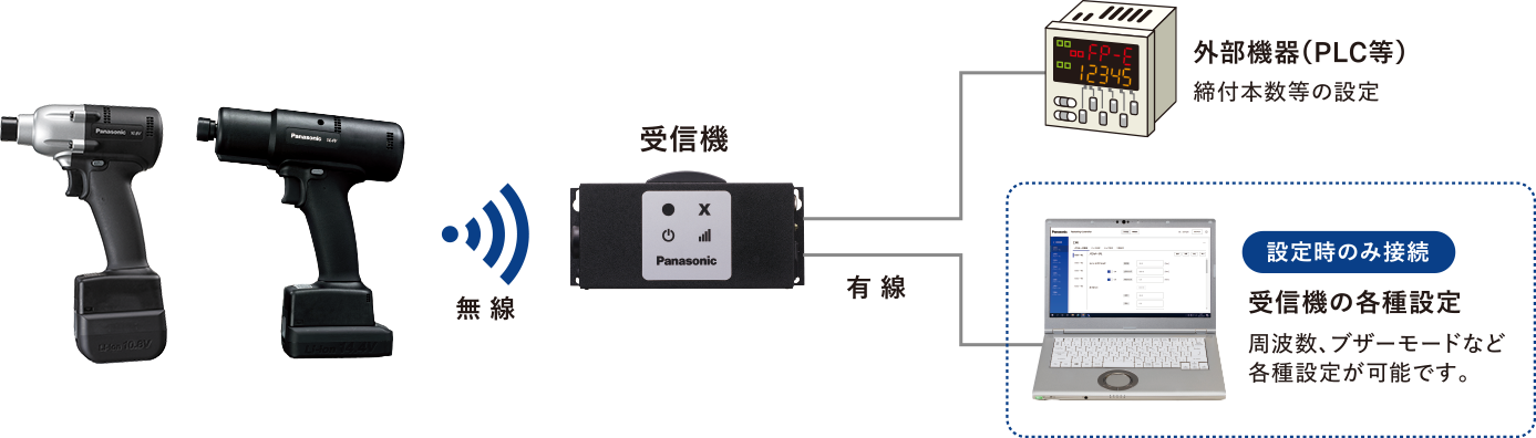 信頼性の高い工具と無線通信で安定した締付本数管理（ポカヨケ）ができます。
