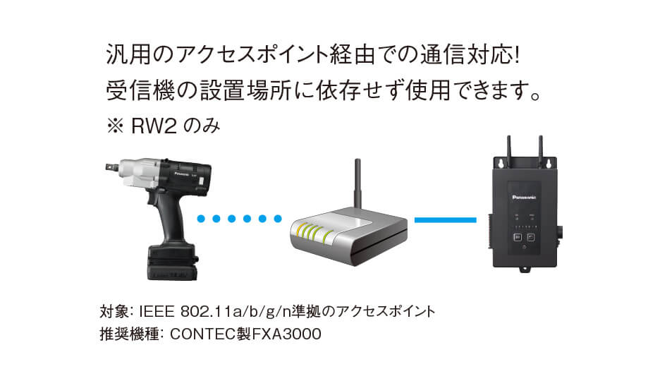 画像:アクセスポイント対応