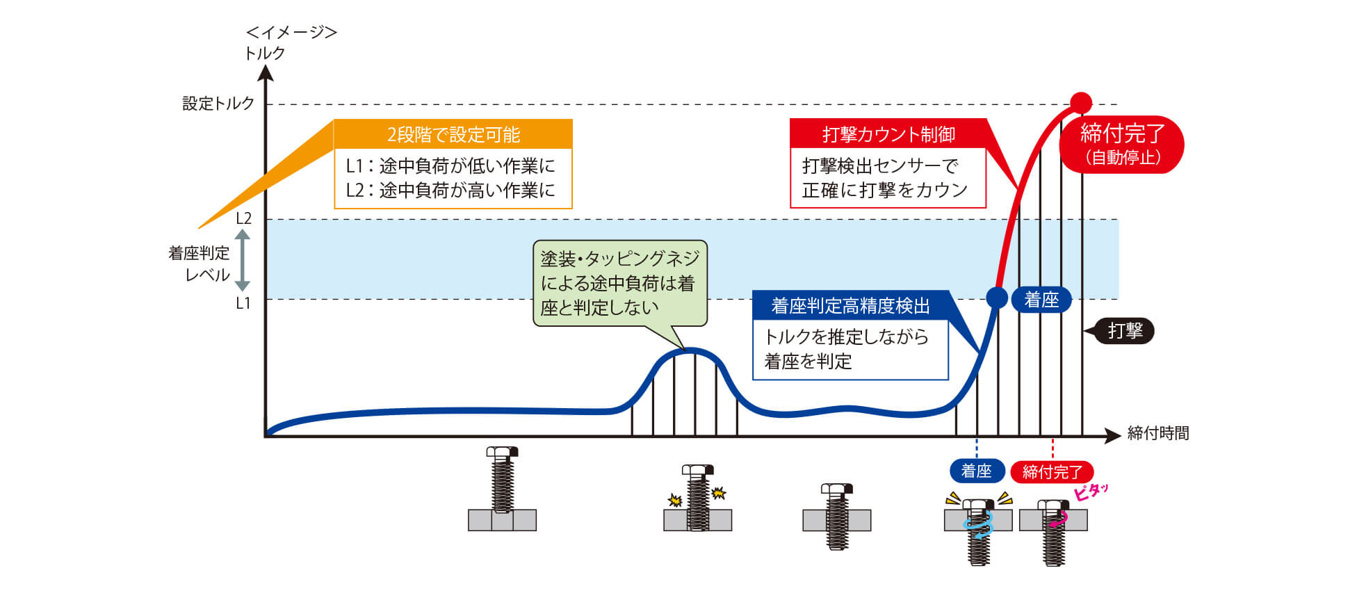 トルクグラフ図