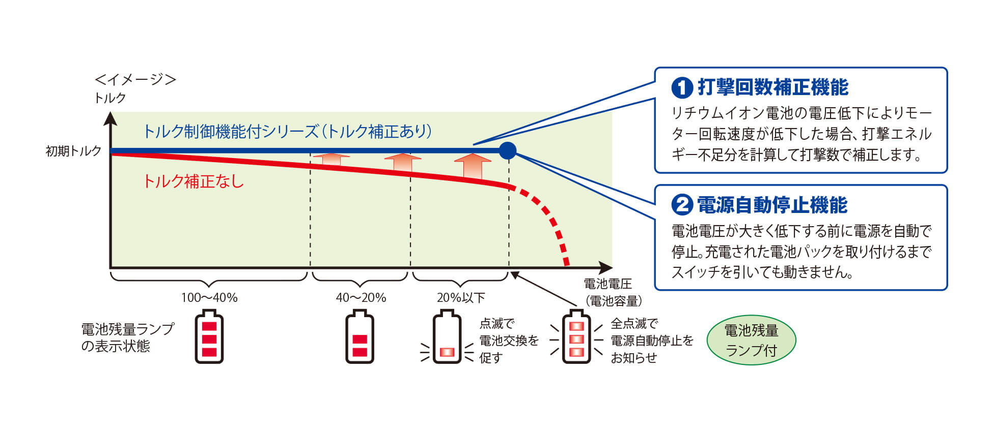 1 打撃回数補正機能 2 電源自動停止機能