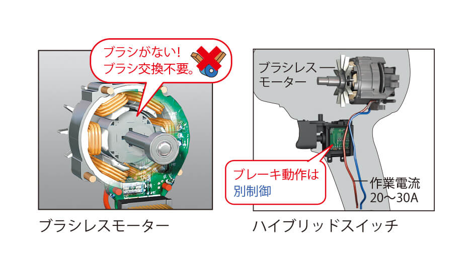 画像:モーター、スイッチ 寿命約2倍