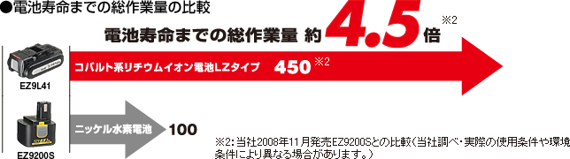 リチウムイオン28.8V/14.4V | 電動工具 | 電設資材 | Panasonic