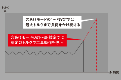 ドリルロック時停止機能 動作イメージ