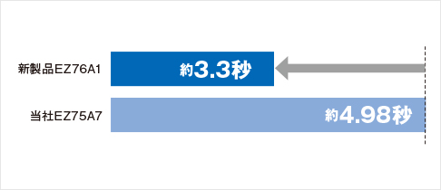 米松へのΦ4.5×120mm木ネジ締めスピード