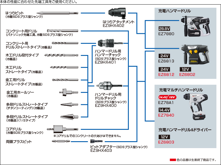 ハンマードリル・マルチハンマードリル先端工具 適合チャート | 電動