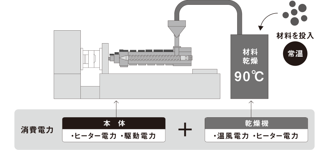 射出成形機と材料乾燥機の工程および消費電力の内訳を示す図