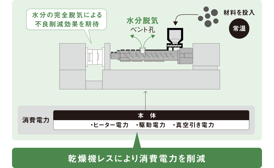 水分脱気による乾燥機レス射出成形の仕組みと消費電力削減を示す図