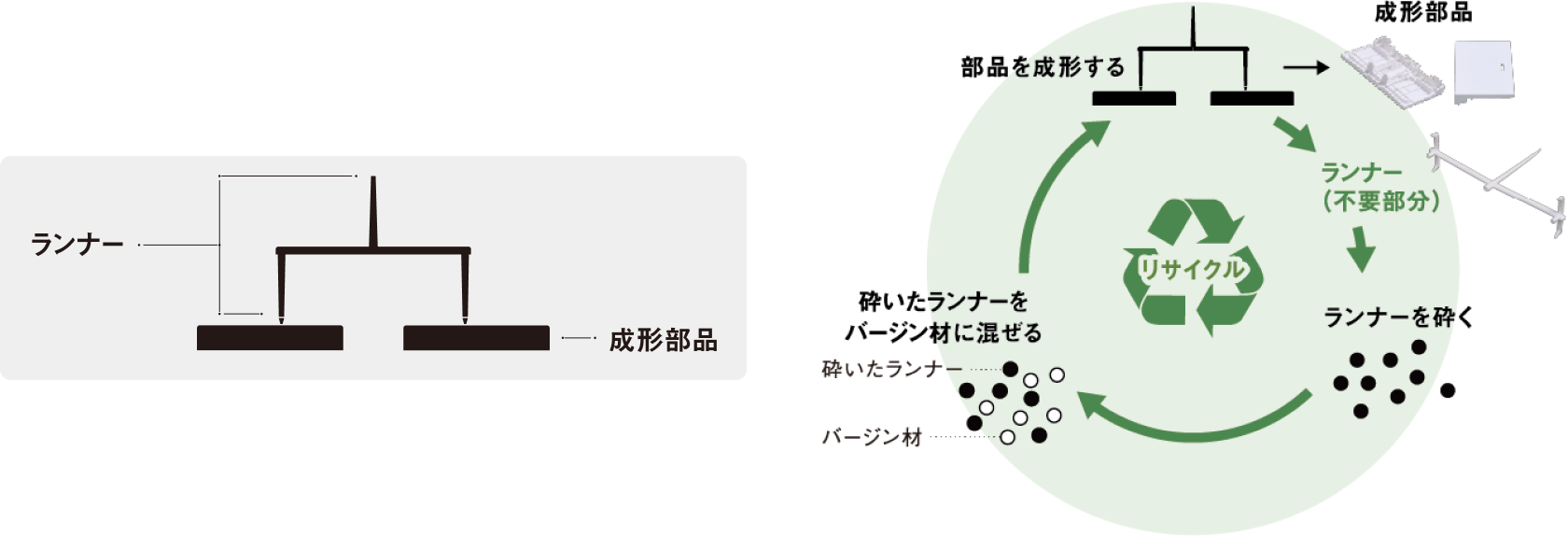 部品を成形する→ランナー（不要部分）→ランナーを砕く→砕いたランナーをバージン材に混ぜる