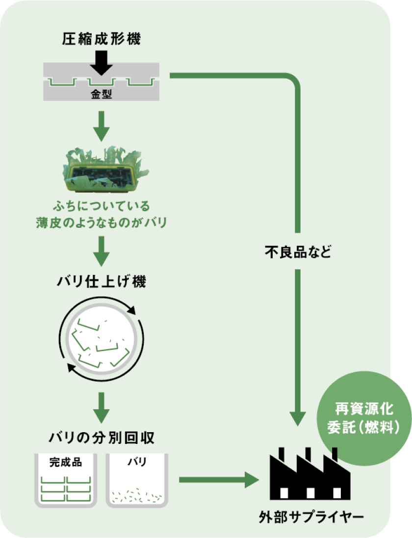 圧縮成形機→ふちについている薄皮のようなものがバリ→バリ仕上げ機→バリの分別回収→外部サプライヤー