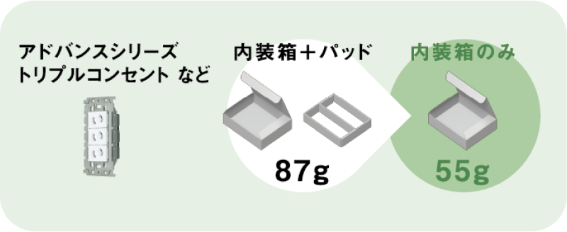アドバンズシリーズ トリプルコンセントなど：内装箱+パッド87g、内装箱のみ55g。