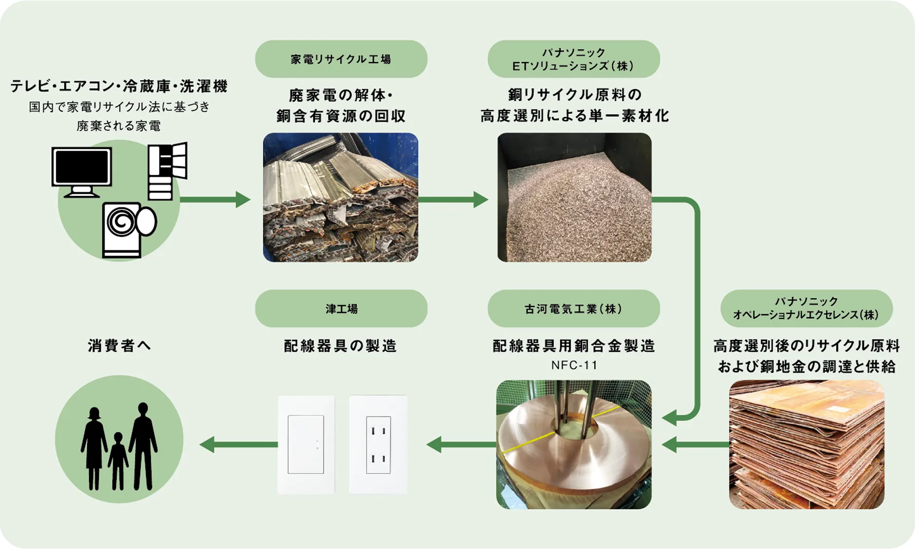 テレビ・エアコン・冷蔵庫・洗濯機など廃棄される家電→家電リサイクル工場で廃家電の解体・銅含有資源の回収→パナソニックETソリューションズ（株）が銅リサイクル原料の高度選別による単一素材化→パナソニック オペレーショナルエクセレンス（株）が高度選別後のリサイクル原料および銅地金の調達と供給→古河電気工業（株）が配線器具用銅合金制造→津工場が配線器具の製造→消費者へ
