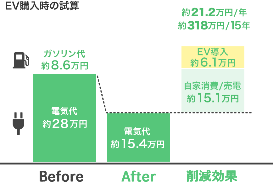 EV購⼊時の試算 削減効果 約21.2万円/年 約318万円/15年