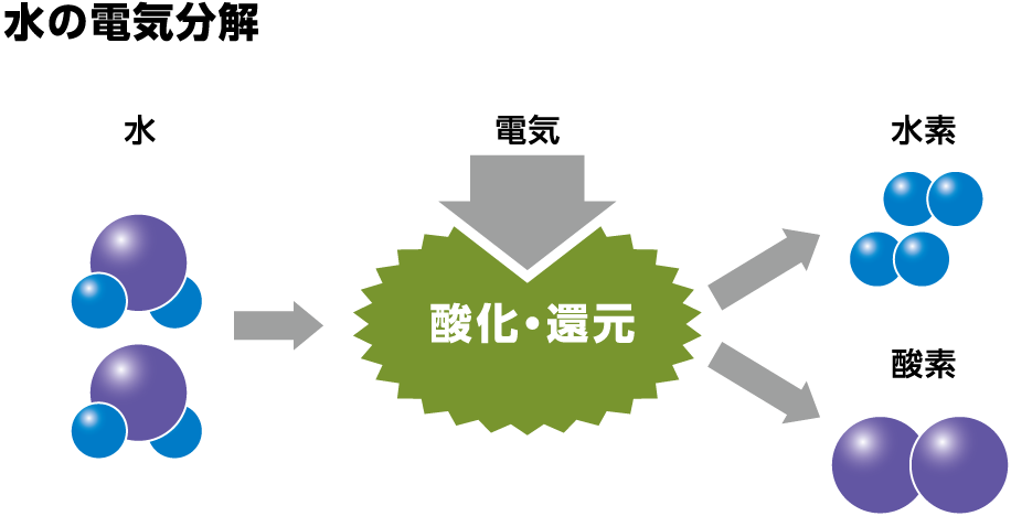 水の電気分解のイラストです。水の電気分解では、水に電圧を加えて酸化・還元させることで、水素と酸素に分解します。