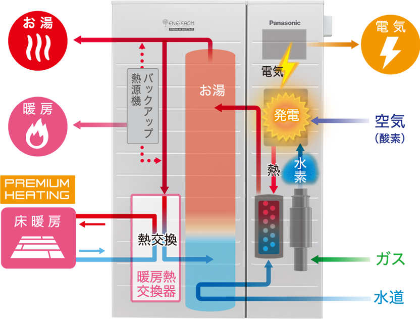 燃料電池のしくみのイラストです。エネファームはガスから取り出した水素と、空気中の酸素を化学反応させることで発電します。発電時に発生する熱を利用して貯湯タンクの水を温めてお湯をつくります。足りないときはバックアップ熱源機で温めてお湯をつくります。暖房設備に使う温水は、バックアップ熱源機でつくります。床暖房の温水は、暖房熱交換器を使って発電時に発生する熱でも温めます（PREMIUM HEATING）