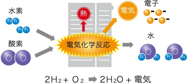 燃料電池の電気化学反応のイラストです。エネファームは、水素と酸素の電気化学反応(2H₂+O₂→2H₂O+4e⁻)により取り出されるエネルギーを電気エネルギーと熱エネルギーに変換します。