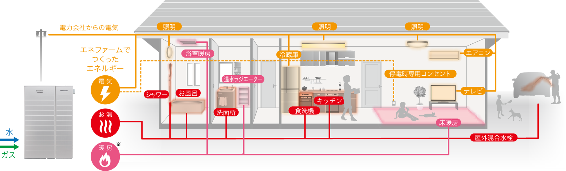 エネファームのある暮らしイメージイラストです。エネファームはガスと水から電気やお湯をつくります。エネファームでつくったエネルギーは家中に供給されます。エネファームがつくった電気は、照明や冷蔵庫、エアコン、テレビ、そして停電時専用コンセントにも供給されます。エネファームがつくったお湯は、シャワー、お風呂、洗面所、食洗器、キッチン、そして屋外の混合水栓にも利用できます。浴室暖房、温水ラジエーター、床暖房などの暖房設備も利用できます。