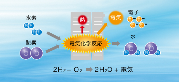 エネファームのしくみページ内のジャンプ用バナーです。クリックすると、『エネファームのしくみ』のエネファームとはにジャンプします。
