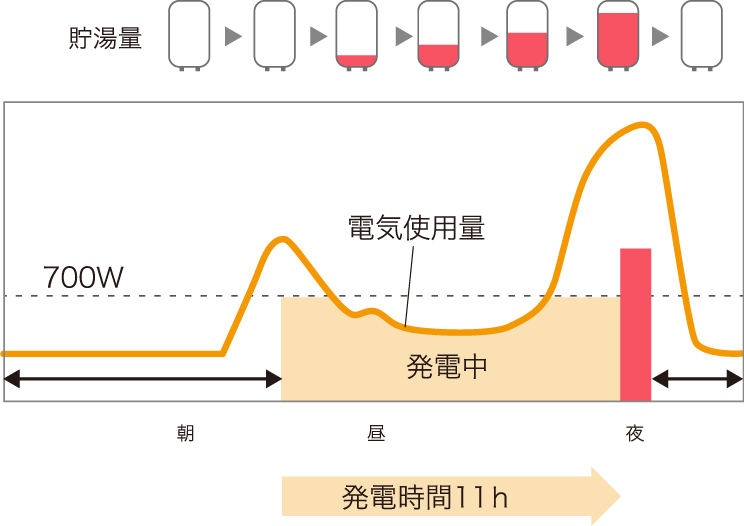夏場またはお湯の使用が少ないご家庭の運転イメージのグラフです。貯湯量、電気使用量、エネファームの発電量、お湯使用量の1日の中での変化をグラフ化しています。夏場はお湯の使用量が少ないため、エネファームでつくるお湯も少なくなり、発電時間が短くなります（発電時間11h）。