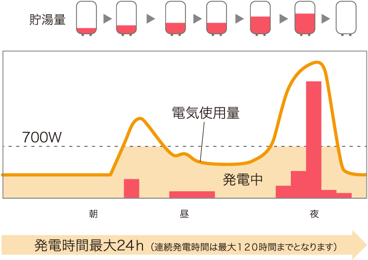 冬場またはお湯の使用が多いご家庭の運転イメージのグラフです。貯湯量、電気使用量、エネファーム発電量、お湯使用量の1日の中での変化をグラフ化しています。冬場は水温が下がること、お湯の使用量・使用頻度が高まることから湯量目盛は増加しにくいですが、発電時間は長くなります（発電時間最大24h。連続発電時間は最大120時間までとなります）