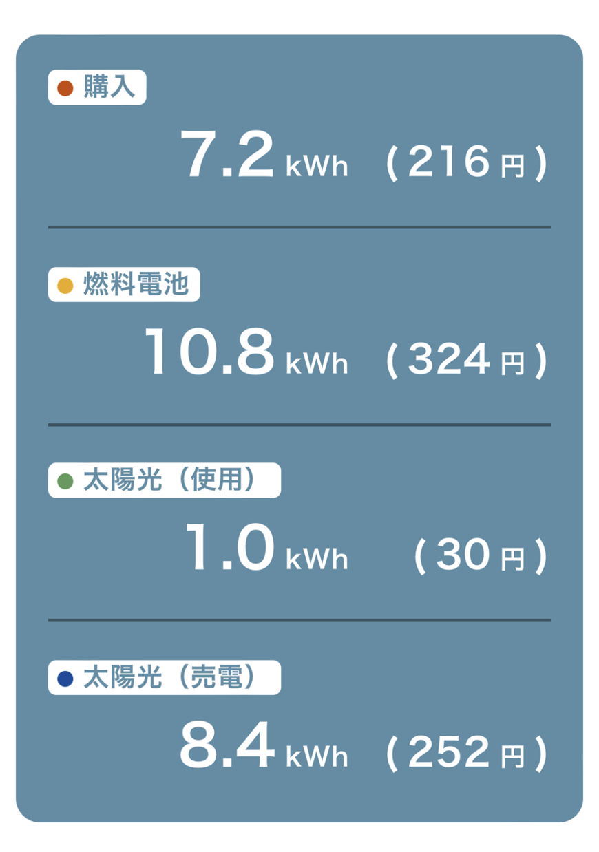 発電実績内訳
