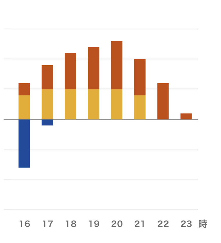 発電実績グラフ（16時～23時）