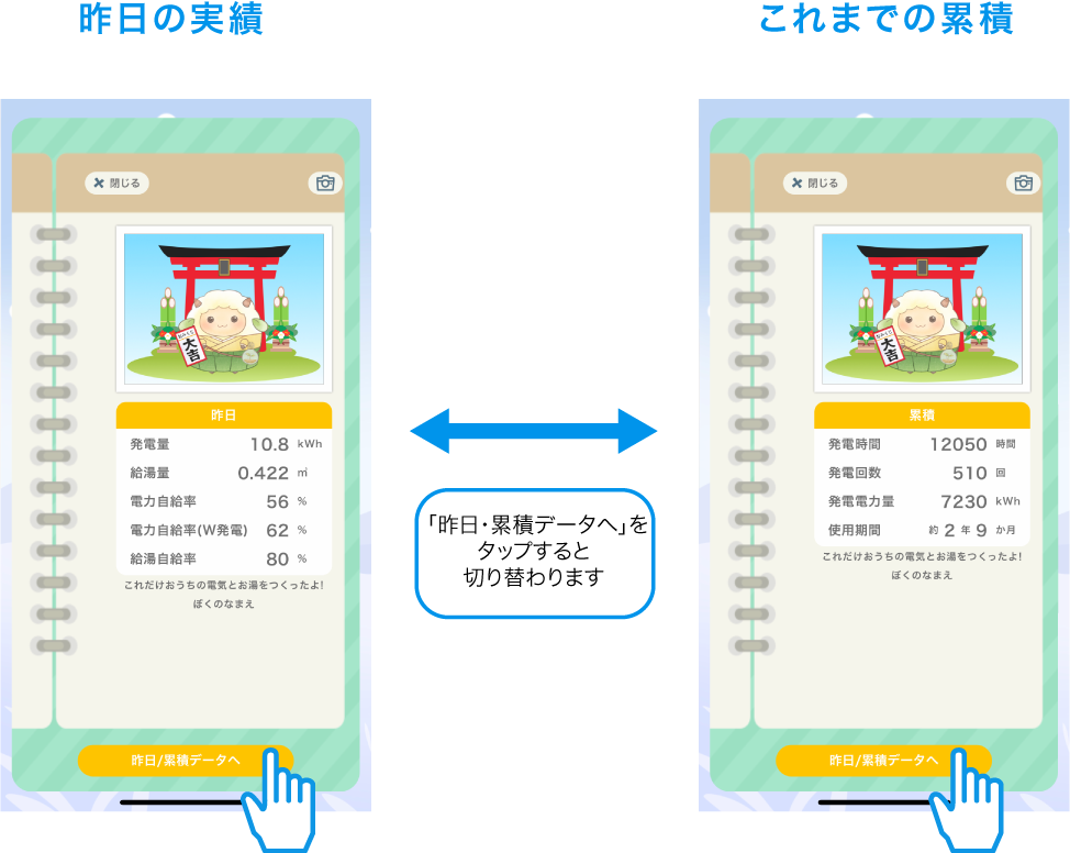 活動日記の説明の画像です。昨日の実績画面（左側）、これまでの累積画面（右側）、「昨日/累積データへ」をタップすると切り替わります