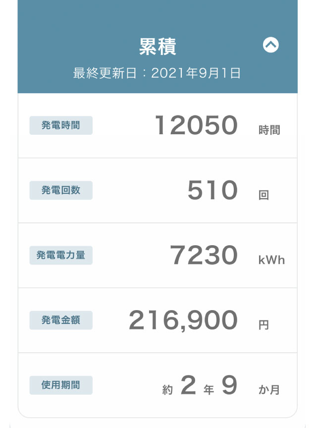 発電実績：累積の画面