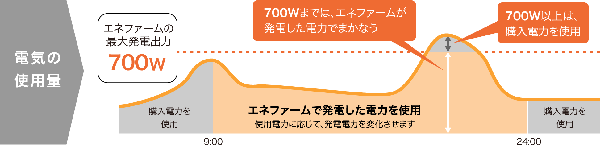 1日の電気の使用量とエネファームの発電の関係をグラフで示したイラストです。エネファームは使用電力に応じて発電電力を変化させ、最大700W発電します。ご家庭でご使用する電力のうち700Wまではエネファームの電力でまかないます。700W以上、およびエネファームが発電していない時間帯は購入電力を使用します。