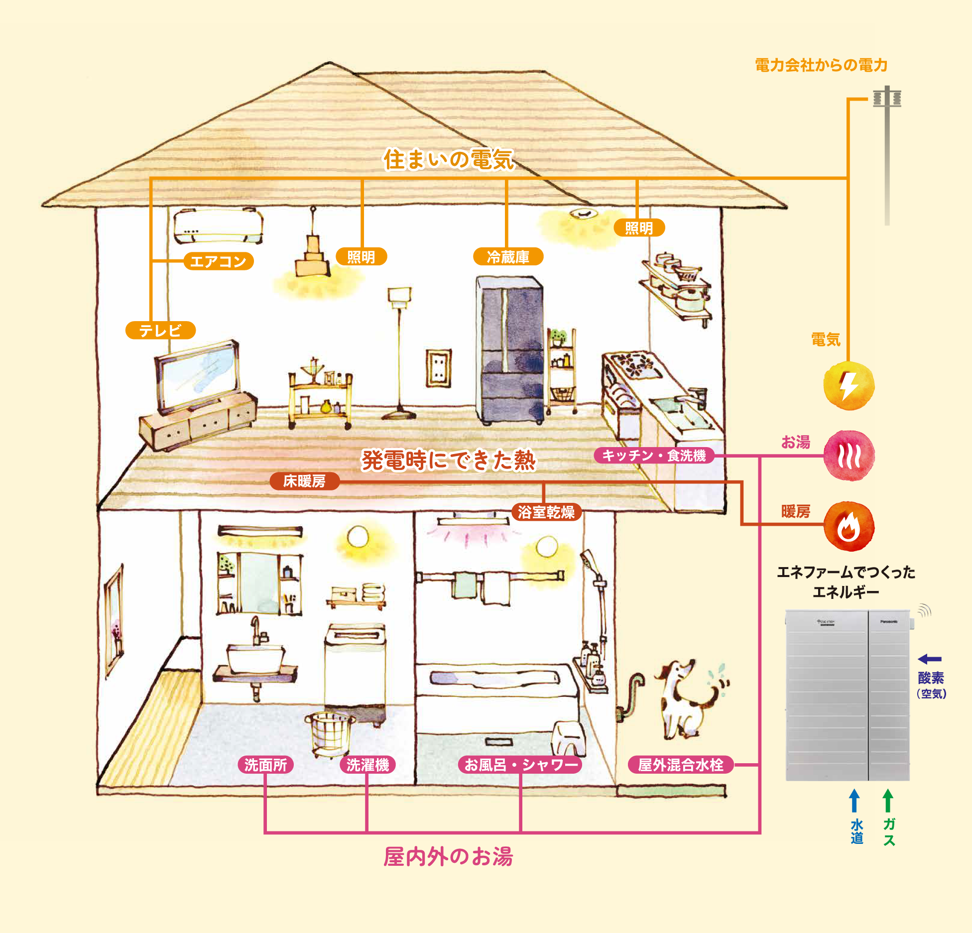 一台で創エネ+省エネ＋環境貢献を実現するイメージ