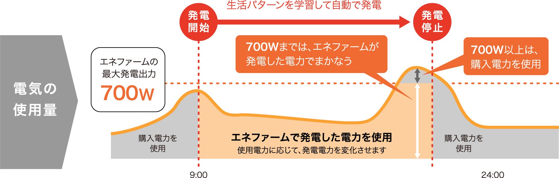1日の電気の使用イメージ