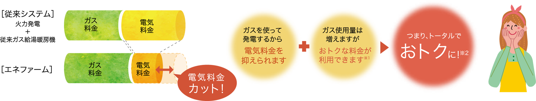 1日の電気の使用イメージ