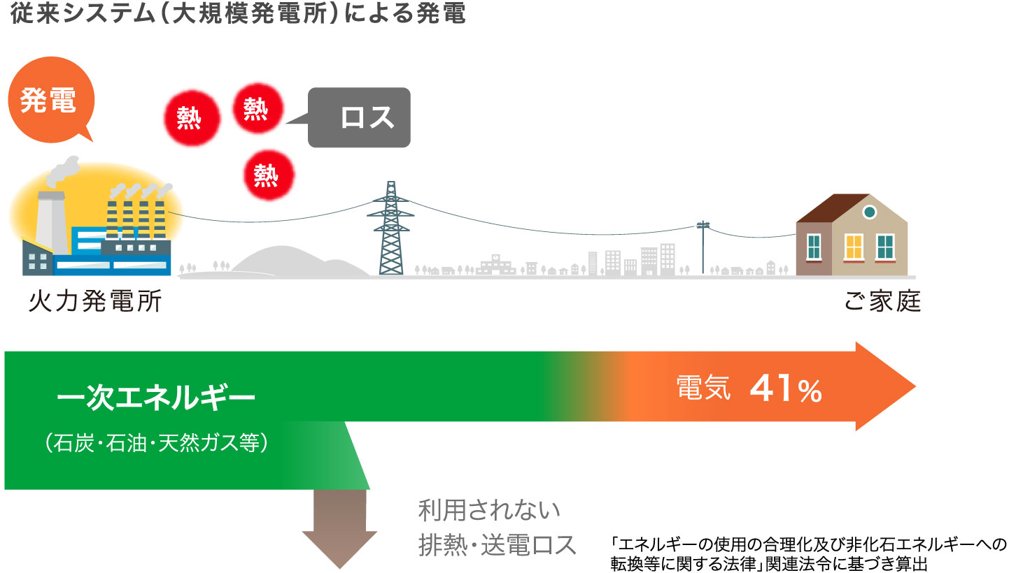従来システム(大規模発電所)による発電の一次エネルギー利用効率を示すイラストです。従来システムによる発電では、発電時に発生する熱は、その多くが利用できず海や空気中に捨てられています。また、つくる場所と使う場所が離れていることで、送電ロスで失われるエネルギーがあります。その結果、供給される一次エネルギー(石炭・石油・天然ガス等)に対して、41%しか電気エネルギーに変換できません。数値は「エネルギーの使用の合理化等に関する法律」に基づき算出しています。