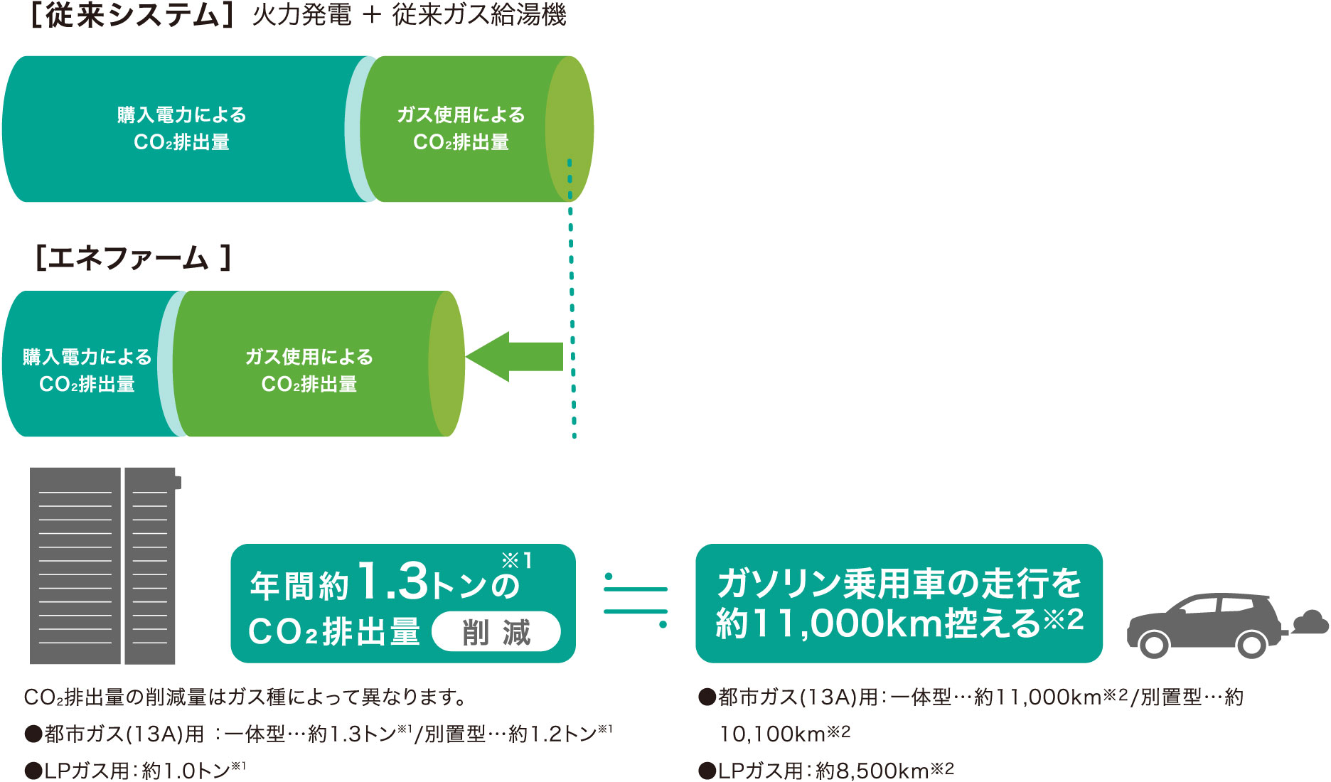 エネファームと従来システム・その他の設備とのCO₂排出量削減効果の比較のイメージ