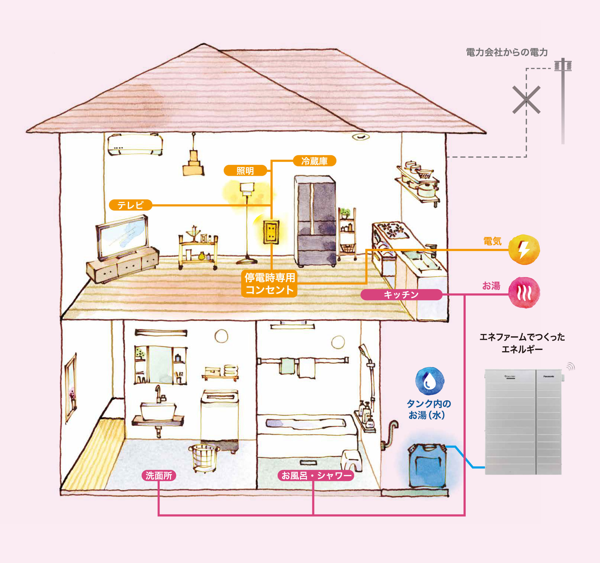 一台で創エネ+省エネ＋環境貢献を実現するイメージ