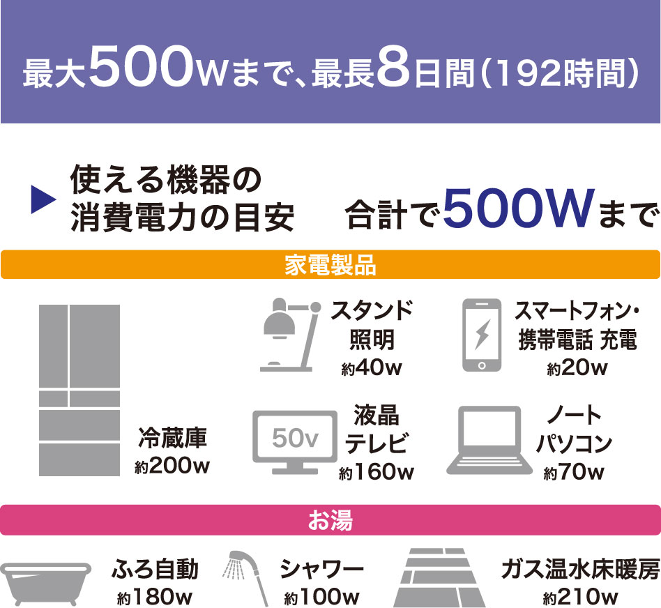 最大500Wまで、最長8日間（192時間）