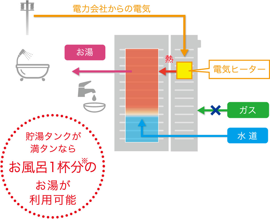 「ヒーター給湯」のイメージ