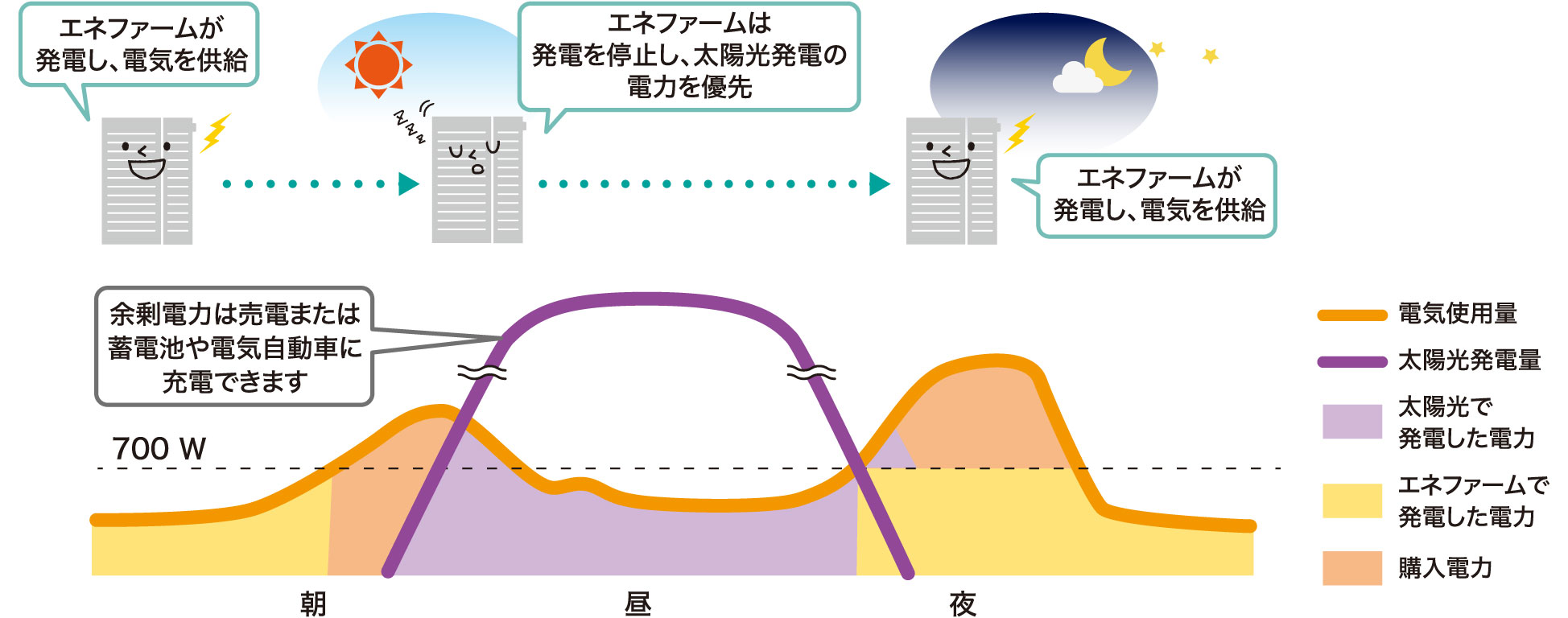 晴れの日のおてんき連動の運転イメージのグラフです。朝は購入電気と太陽光で発電した電気を併用します（エネファームは発電を停止しています）。太陽光発電の電力量が上がり太陽光発電だけで使用量をまかなえるようになると、太陽光で発電した電気のみを使用します（エネファームは発電を停止しています）。夕方から太陽光発電の発電量が落ちるため、エネファームが発電を開始し、夜から朝にかけては、エネファームで発電した購入電気を併用します。