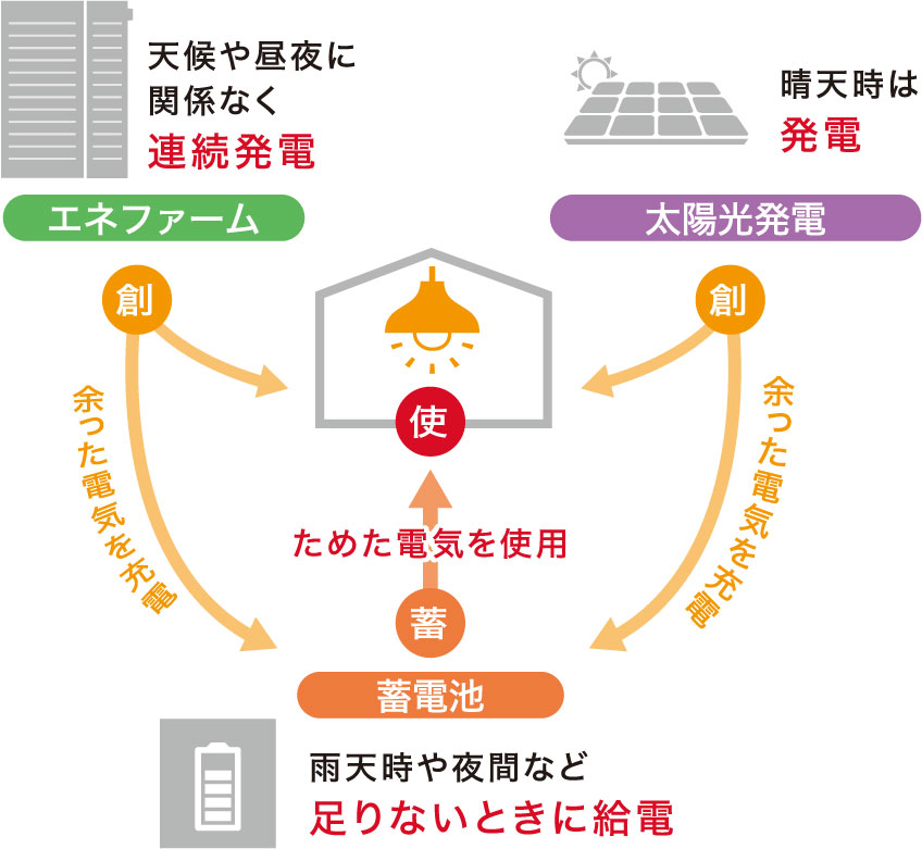エネファーム・太陽光発電・蓄電池 3電池連携のイメージ