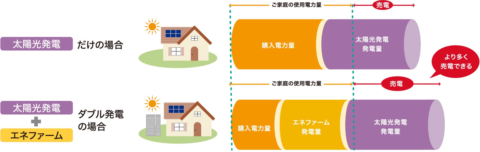ダブル発電による使用電力量のイメージのグラフです。