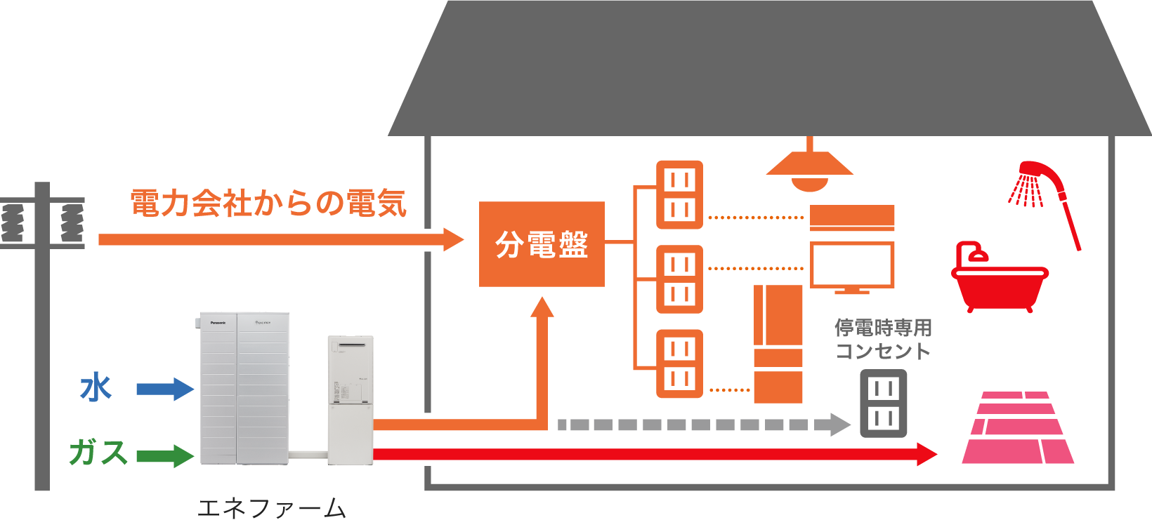 「通常時」の電力供給のイメージを説明するイラストです。通常時は、電力会社からの電気とエネファームで発電した電気とが分電盤に供給されます。分電盤に接続されたコンセントを使用する電気機器や天井照明などが使用できます。停電時専用コンセントには電気は供給されません。