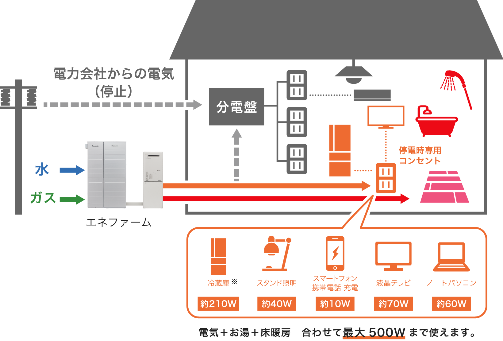 「停電時」の電力供給のイメージを説明するイラストです。停電時は、電力会社からの電力供給が停止するため分電盤に接続されたコンセントを使用する電気機器や天井照明は使用できません。エネファームが発電した電気は停電時専用コンセントに供給されます。停電時専用コンセントに電気機器を接続すればご使用いただけます。電気機器の使用量の目安は、冷蔵庫:約210W、スタンド照明:約40W、スマートフォン・携帯電話の充電:約10W、液晶テレビ:約70W、ノートパソコン:約60Wです。停電時専用コンセントから使用する電力とお湯、床暖房を合わせて最大500Wまで使用できます。
