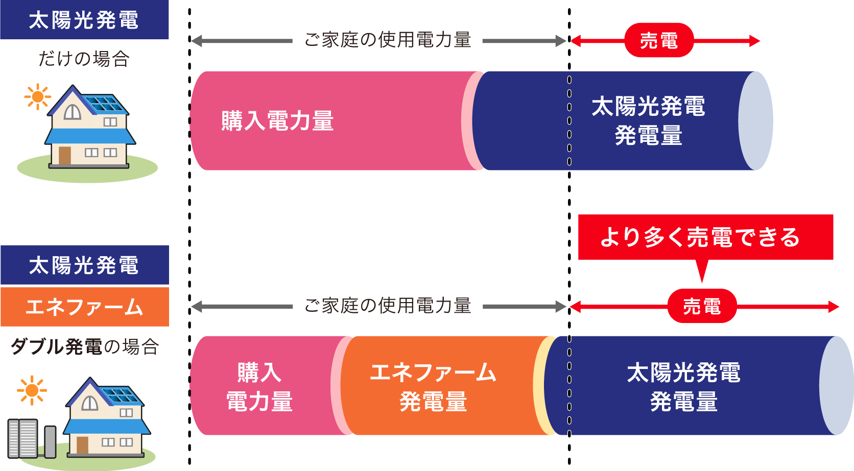ダブル発電による売電電力量をイメージしたイラストです。太陽光発電だけの場合よりも、太陽光発電とエネファームのダブル発電の場合の方が、ご家庭で使用する電力をエネファームの発電電力でまかなえる分、太陽光発電の電力をより多く売電できます。