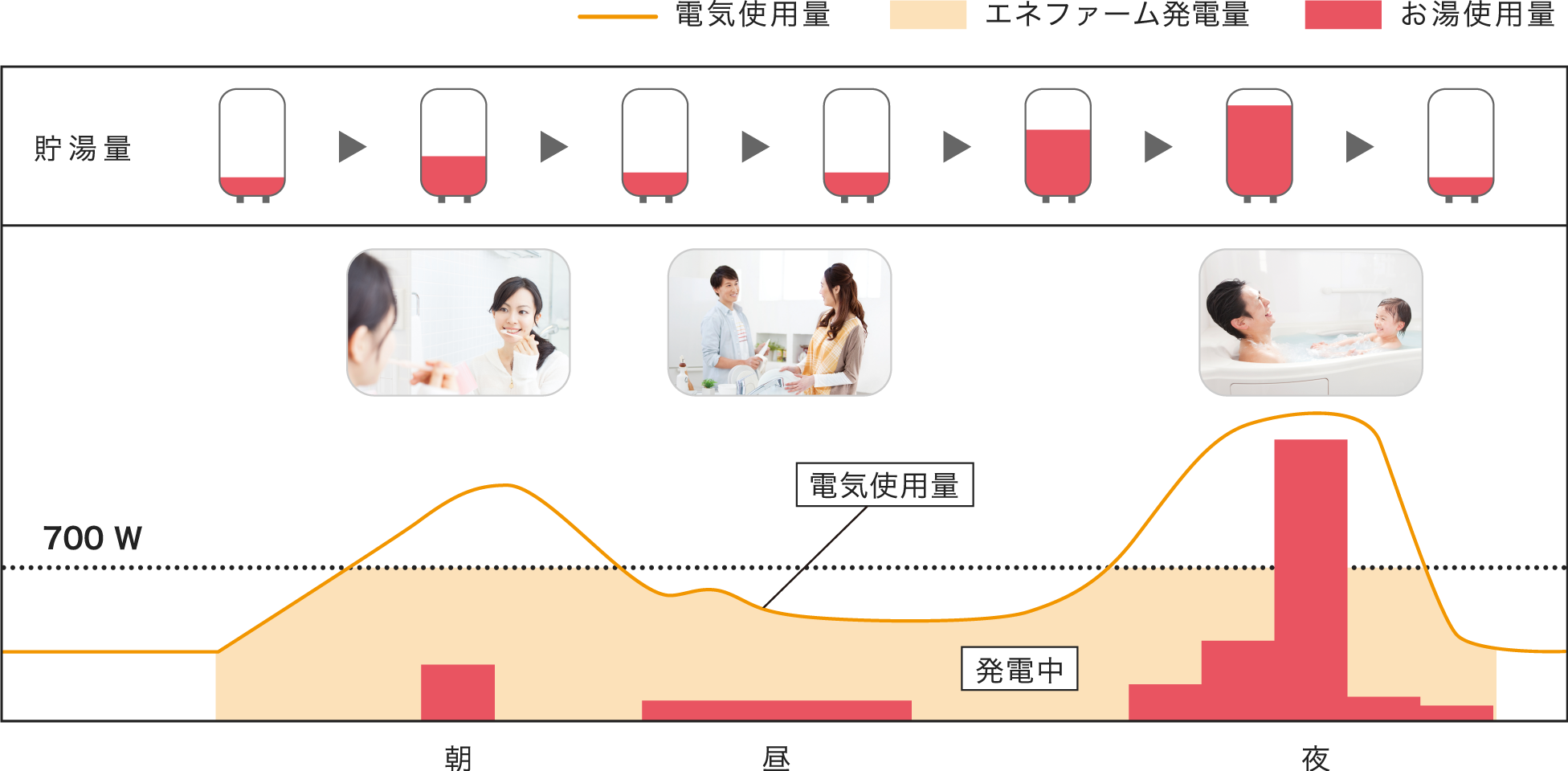 1日の運転イメージ例をグラフで表したイラストです。エネファームは最大700Wまで発電でき、1日の電気・お湯の使用量にあわせて自動で運転します。電気の使用量が多い朝や夜は、エネファームの発電した電気に加えて購入電力も使用します(700Wを超える分）。電気の使用量が少ない日中などはエネファームの電力だけでまかなえる時間帯もあります。また入浴等でお湯の使用量が多い夕方～夜に向けてお湯ができるように発電していきます。