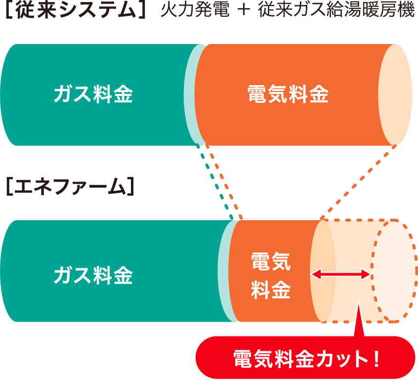 従来システム（火力発電＋従来ガス給湯暖房機）とエネファームを使用する場合の光熱費の比較イラストです。エネファームを使用している場合の方が、エネファームの発電電力を使って電力会社からの購入電力を減らすことができる分、電気料金をカットできます。