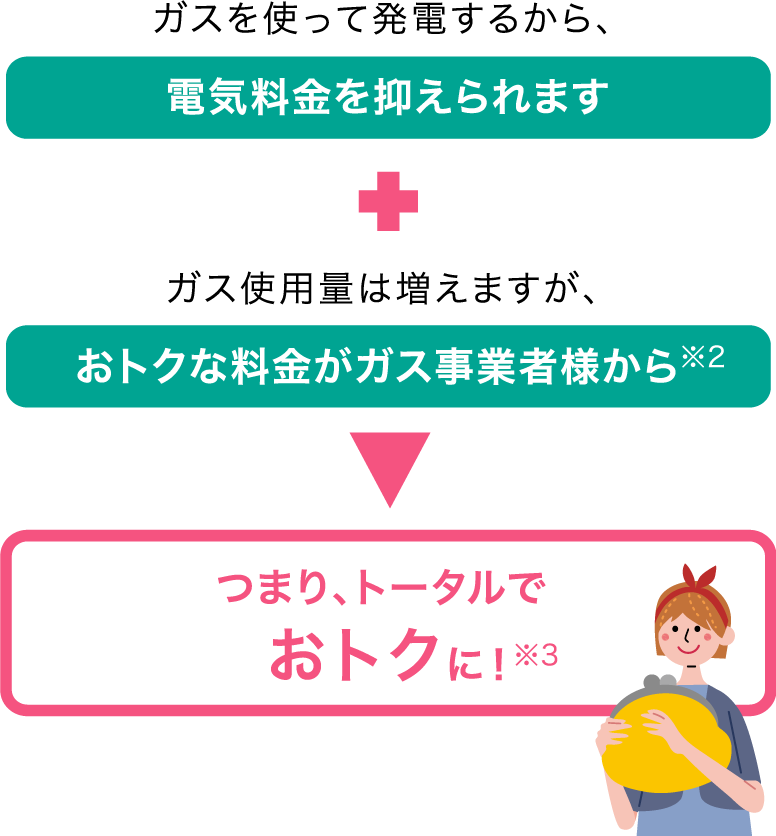 エネファーム導入による光熱費削減効果を説明するイラストです。ガスを使って発電するから、電気料金を抑えられます。ガス使用量は増えますが、エネファーム用のおトクな料金プランがあります（ガス事業者様によってはエネファーム料金が設定されない場合もあります）。つまり、トータルでおトクになります！