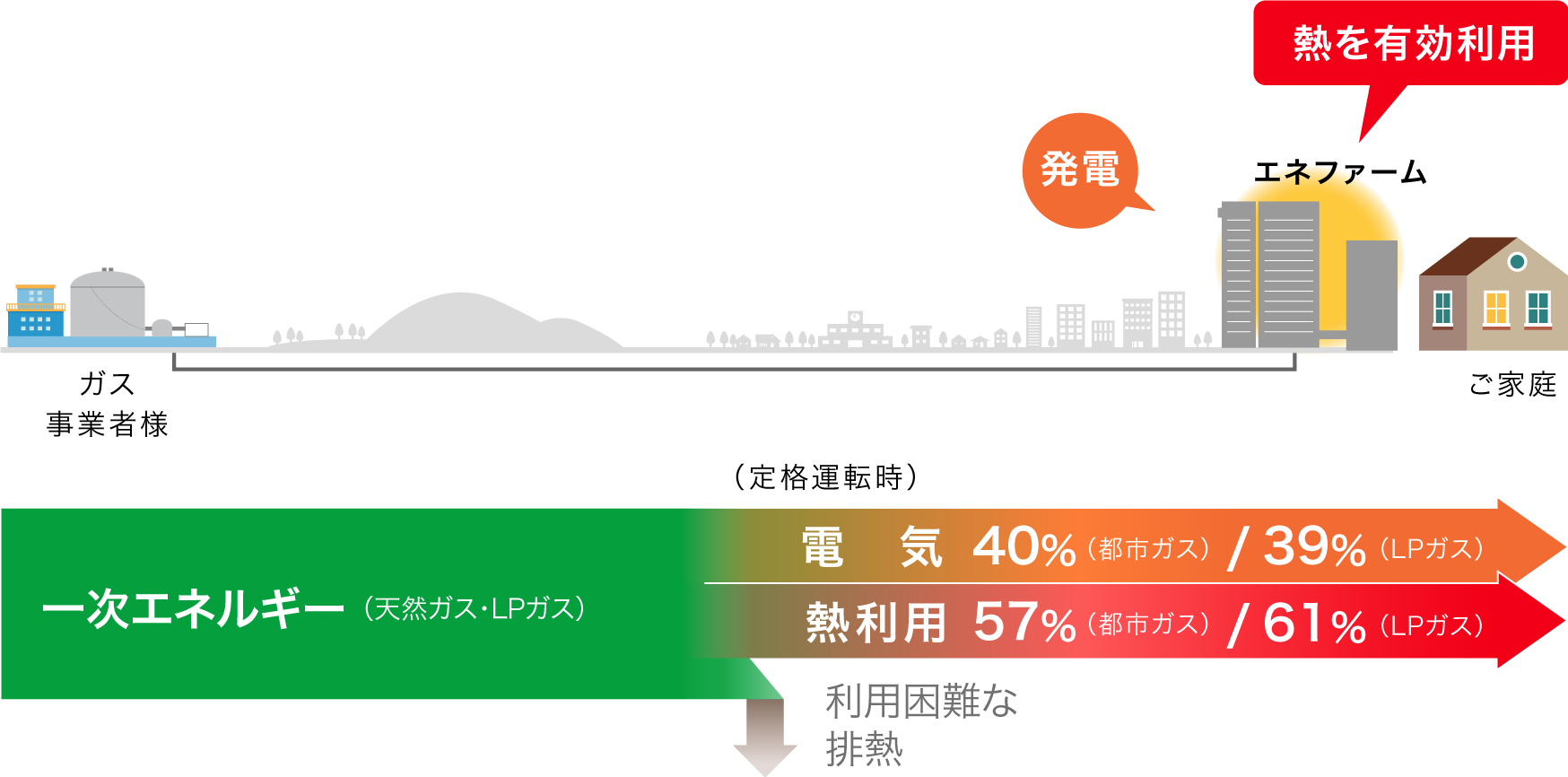 エネファームによる発電の一次エネルギー利用効率を示すイラストです。エネファームは、ご家庭で発電するので送電ロスを抑えられ、さらに発電の時に出る熱を捨てずに有効利用できます。供給される一次エネルギー（天然ガス・LPガス）に対して、定格運転時、都市ガスの場合は40%・LPガスの場合は39%を電気エネルギーに変換します。さらに、都市ガスの場合は57%・LPガスの場合は61%を熱利用でき、一次エネルギーの利用効率が高いシステムです。