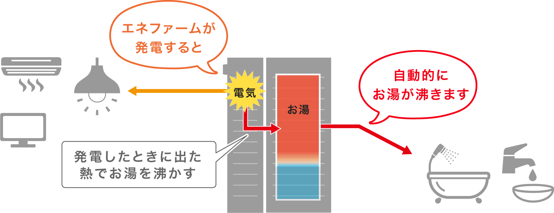 エネファームの発電と貯湯のしくみをイメージしたイラストです。エネファームは発電したときに出る熱でお湯を沸かします。エネファームが発電すると、自動的にお湯が沸きます。
