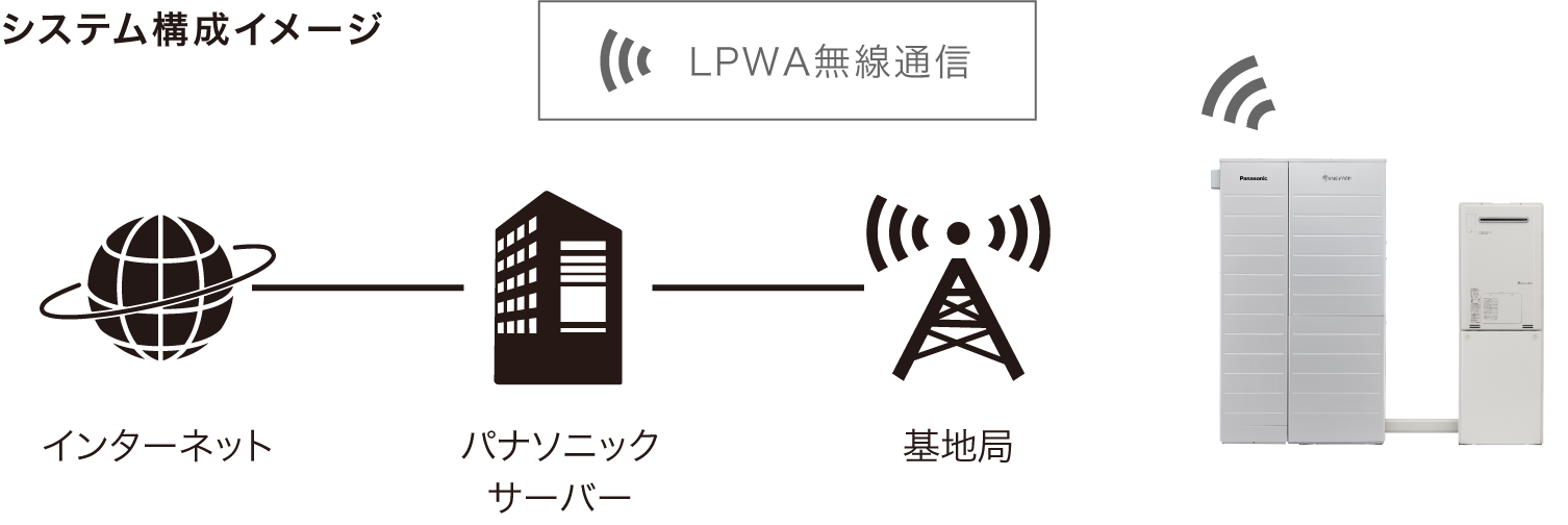 システム構成イメージ図：LPWA通信機能を搭載したエネファーム―基地局―パナソニックサーバ―インターネット