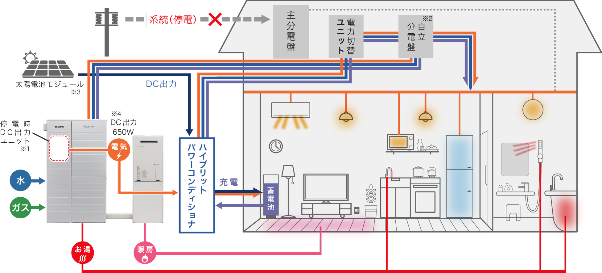 エネファームとハイブリッド蓄電システムの連携によりできることをイメージしたイラストです。停電すると系統から電力供給が停止するため、主分電盤に接続された電気機器（天井照明含む）は使用できません。停電時、エネファームは別売品の停電時ＤＣ出力ユニットを介して、ハイブリッド蓄電システムのハイブリッドパワーコンディショナーにDC出力（650W）します。エネファームの電力は、太陽電池モジュールから供給される電力と合わせて、ハイブリッドパワーコンディショナーから宅内の電力切替ユニット・自立分電盤に供給されます。自立分電盤に接続された天井照明や電気機器は停電時でもそのまま使用できます。電子レンジや冷蔵庫などの消費電力の大きな電気器も使用できます。またハイブリッドパワーコンディショナーからは蓄電池にも電力供給され、蓄電池の充電も可能です。エネファームが接続されていることで、停電時でもお湯や床暖房もご使用いただけます。